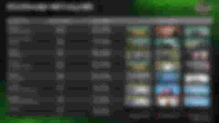 Image from Magic: The Gathering Zendikar Rising Championship Standard & Historic Metagame Breakdown Revealed