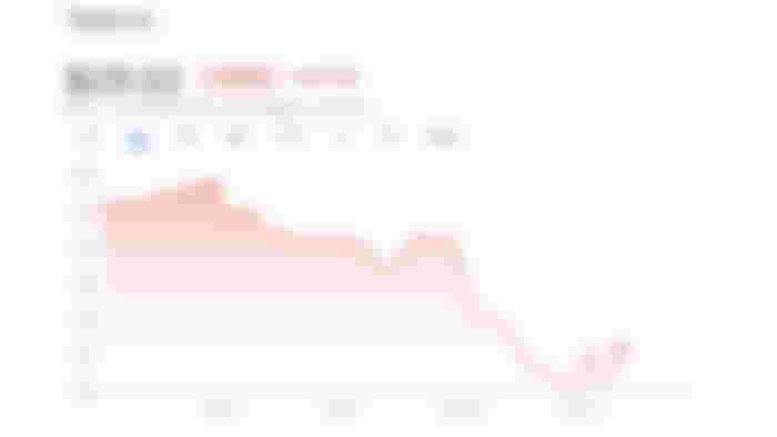 Tesla stock chart.
