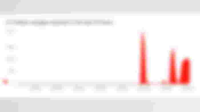 Problem reports submitted in the past 24 hours compared to the typical volume of reports by time of day.
